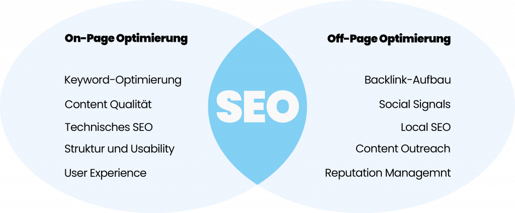 Grafik zur On-Page- und Off-Page-Optimierung – beschreibt wichtige SEO-Maßnahmen